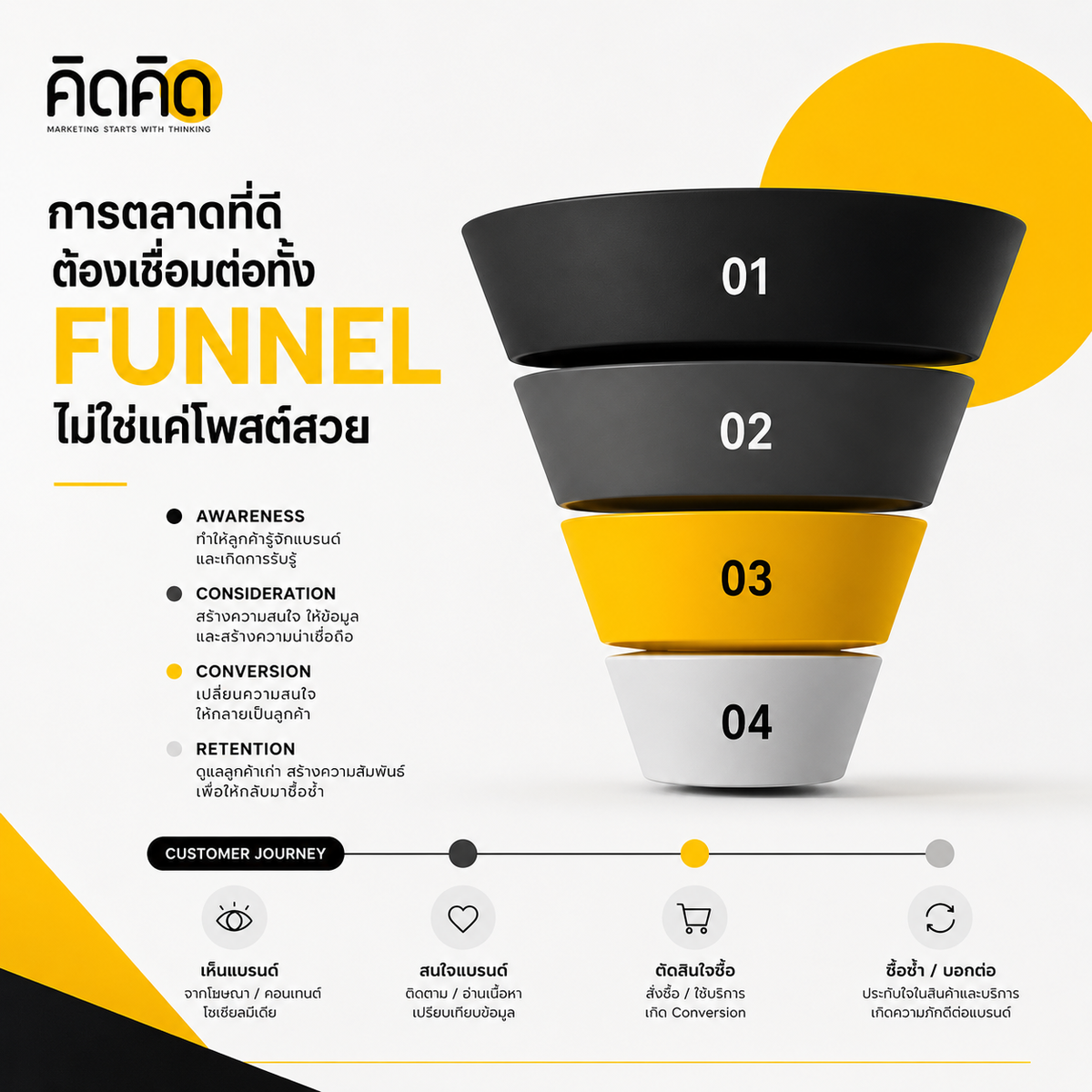การตลาดที่ดี ต้องเชื่อมต่อทั้ง Funnel ไม่ใช่แค่โพสต์สวย