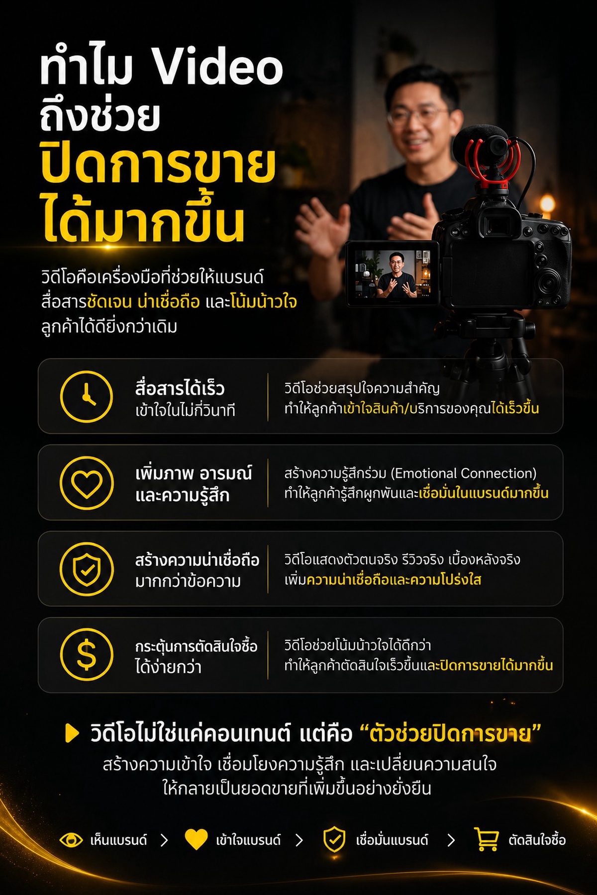 ทำไม Video Marketing ถึงช่วยปิดการขายได้มากขึ้น
